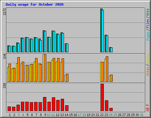 Daily usage for October 2026