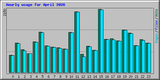 Hourly usage for April 2026