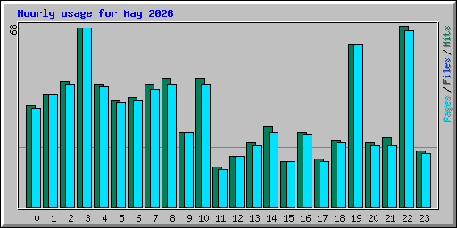 Hourly usage for May 2026