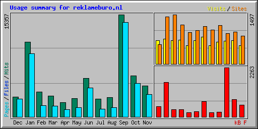 Usage summary for reklameburo.nl